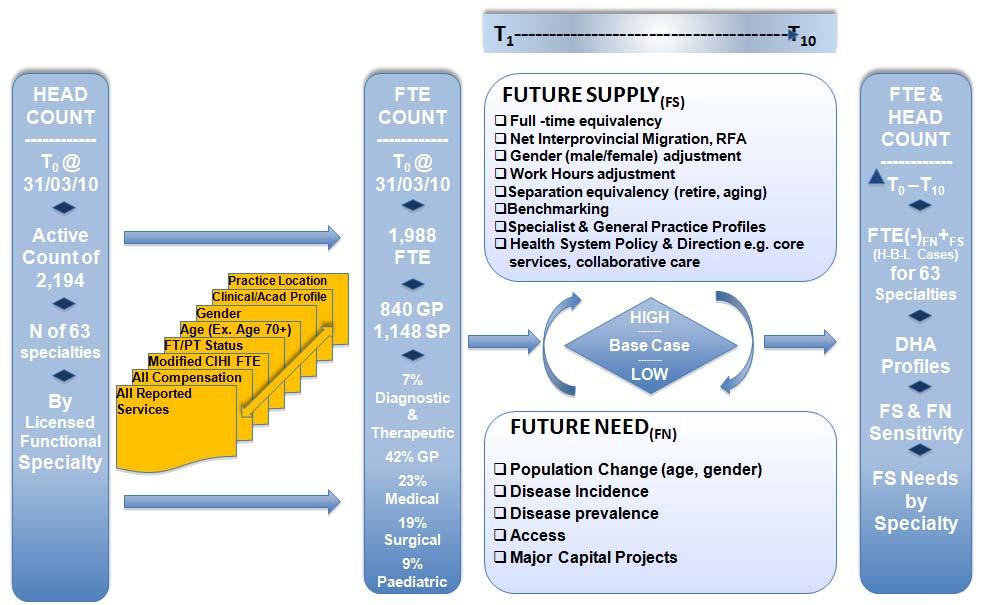 13.3 Forecasting Model Schematic The following figure is a schematic illustration of the physician resource plan