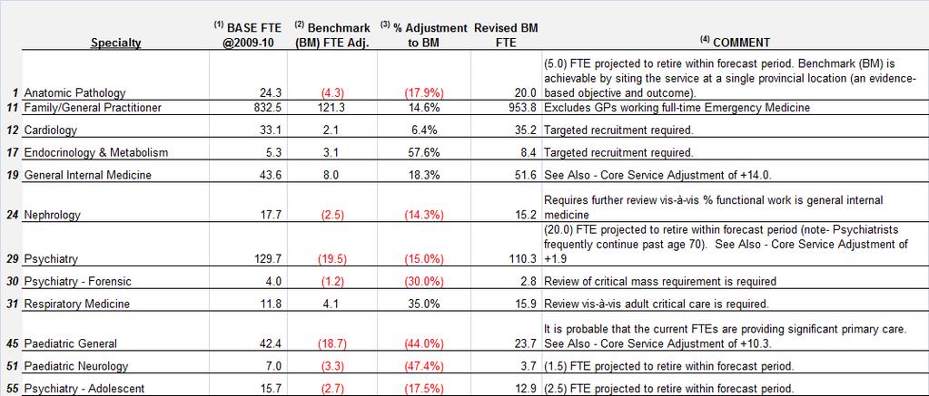 17.1.1 Benchmark Review The following figure is an itemization of benchmark adjustments by specialty where the adjustment is greater than +/ 1.0 FTE.
