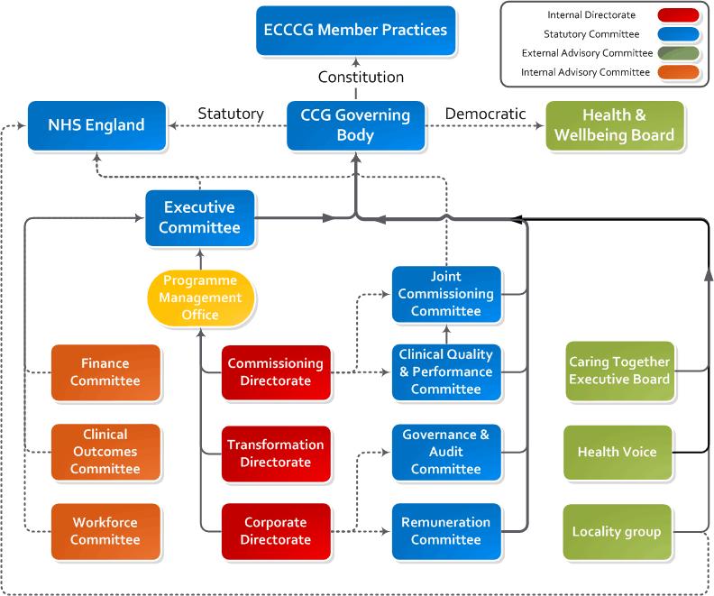 1.1 Our structure Figure Four: Structure of NHS Eastern Cheshire Clinical Commissioning Group 1.