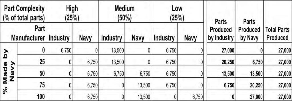 Modeling Make/Buy Strategies Data collected from Fleet Readiness Center,
