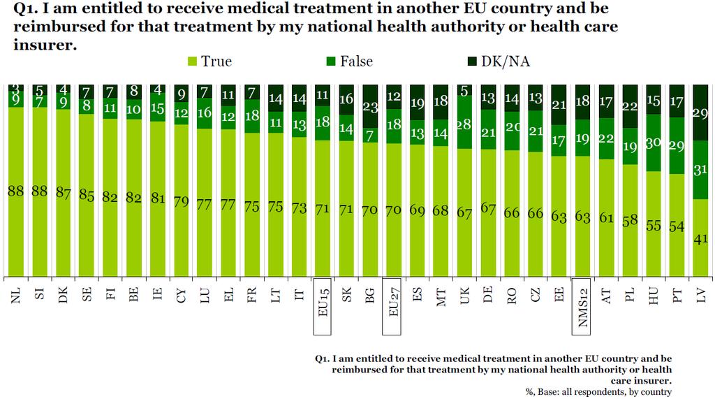 TARPVALSTYBINĖS SP PASLAUGOS ES, 2007 (3) 70% EU ir 75% LT gyventojų linkę tikėti, kad jų gydymosi kitoje ES