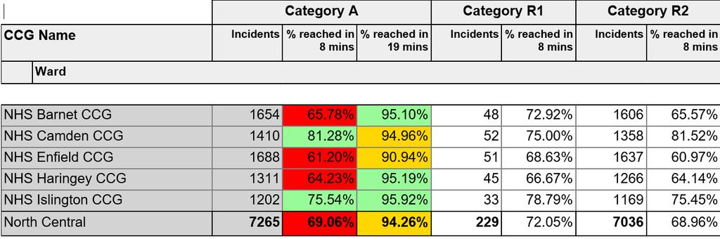 North Central London context A8 performance against trajectory for the North Central London was hit last week