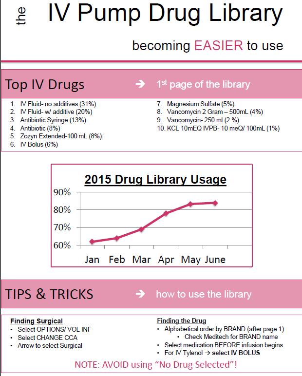 INCREASING USAGE OF DRUG LIBRARY ON SMART