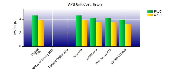Unit Cost History BY2009 $M TY $M Date PAUC APUC PAUC APUC Original APB MAY 2009 4.540 3.837 5.403 4.