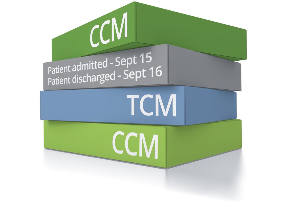 NAVIGATING THE TCM AND CCM OVERLAP Billing providers must facilitate all transitions of care, including the follow-up with a patient after a visit to the Emergency Room and post-discharge