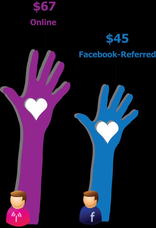 FUNDRAISING ON FACEBOOK FUNDRAISING ON FACEBOOK PAGE 6 FUNDRAISING WITH FACEBOOK Donation sizes and Facebook We found it interesting that the average peer-to-peer pledge referred from Facebook was
