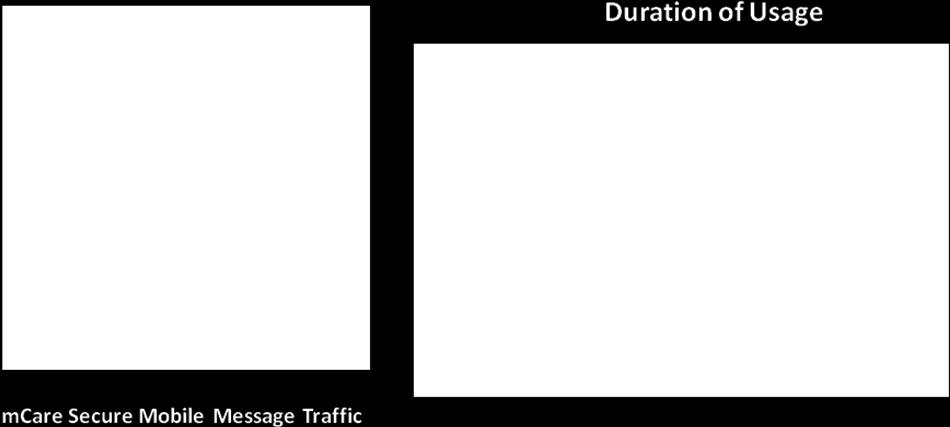 Duration of Usage