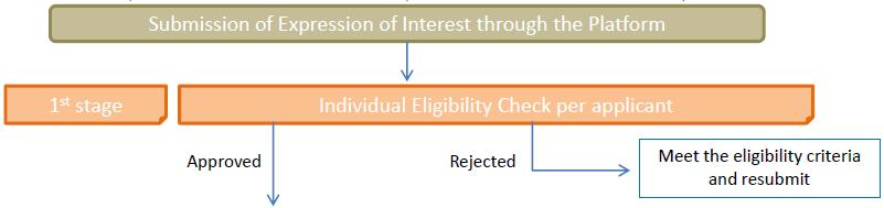 Evaluation Process 1 st STAGE In the first stage of assessment, the consortium screens the applications against the minimum eligibility criteria.