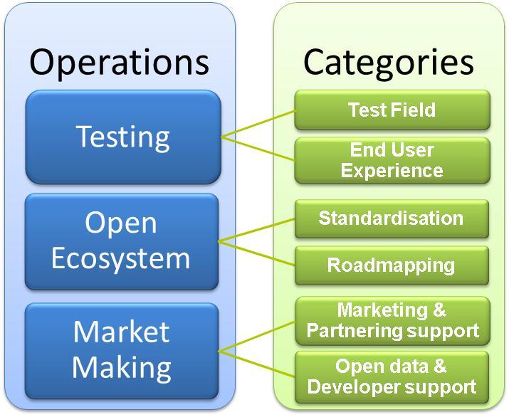 The working domains of ITS Factory are split in three operations and six categories, Fig 3. Open data related activities take place under Market Making operations.