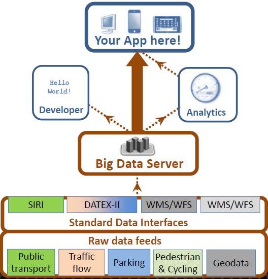Figure 9. Using open data and standardized interfaces enable development of applications up to complete scalable solutions 5.