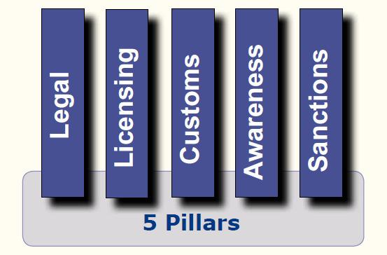 The 5-Pillar 5 Approach Cooperation addresses all key aspects of export control: Tailored