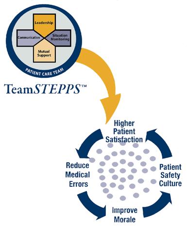 TeamSTEPPS : A Patient Safety Improvement Tool Evidence-based system to improve communication and teamwork among health care professionals Rooted in more than