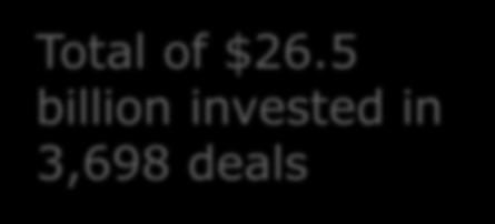 5 billion invested in 3,698 deals Expansion 36%