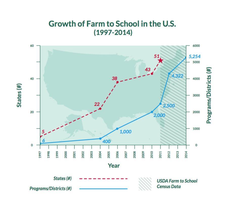 This first decade of NFSN s efforts have focused on developing a strong network of partnerships across sectors, building awareness about farm to school, and increasing activities at the state and