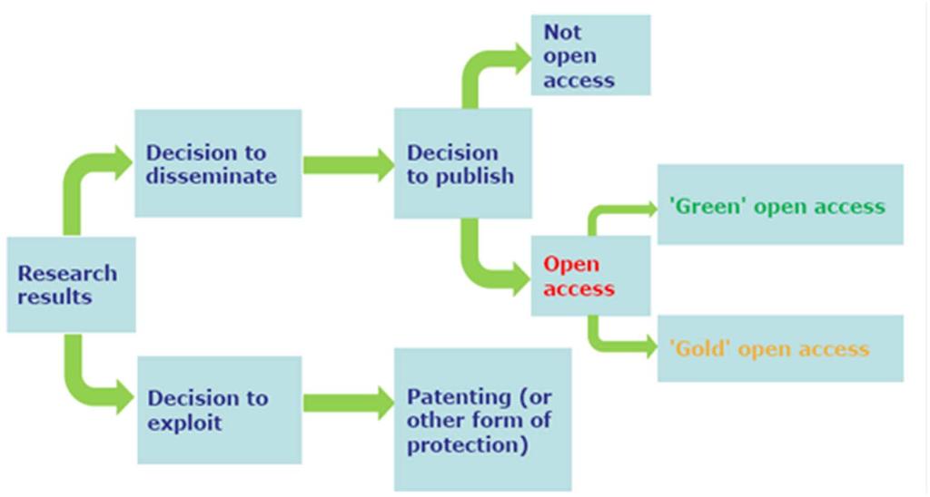 7. Open Access - Open access will be mandatory for publications resulting from EU-funded research Source: Quelle: http://www.kowi.