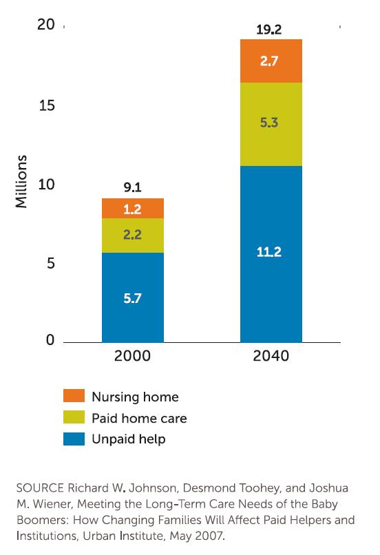 Trends: More LTC Recipients Between 2000 and 2040, the number of elderly receiving long term care services will double.