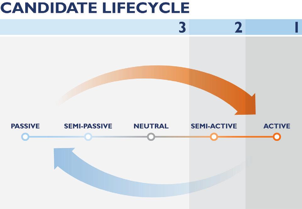 HOW WE DIG DEEPER TO FIND YOU BETTER EMPLOYEES Candidate Life Cycle There are 2 types of candidates: Those who want a new job (passive), and those who need a job (active).
