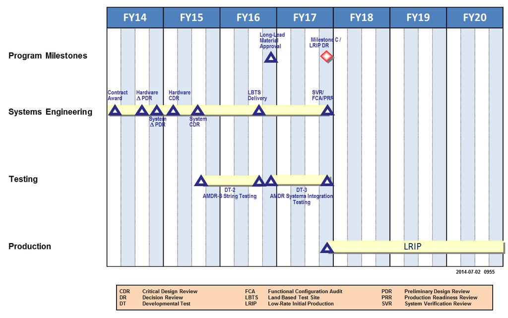Exhibit R4, RDT&E Schedule Profile: PB 2016 Navy : February 2015