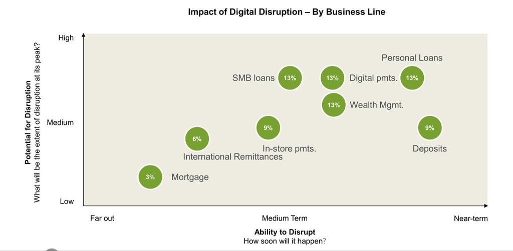 23 Impact of Digital Disruption by Business Line Source: https://ir.citi.