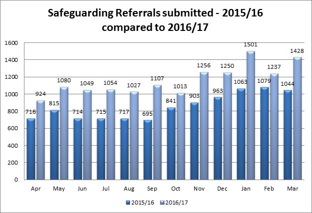 The graph below illustrates a piece of work completed in January 2016 attempting to predict the expected increase in the volume of referrals.