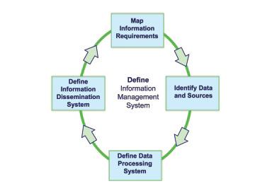 The Information Management Team While it is the responsibility of the Lead Agency (Appendix 9) to provide the Information Manager, it is more suitable that an Information Management Team be
