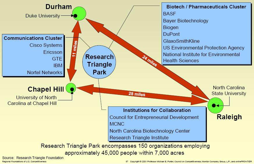 3.1 - b) Main Players Figure 3.2 - Research Triangle Park 11 There were a number of key (main) players involved in the development of the Research Triangle.