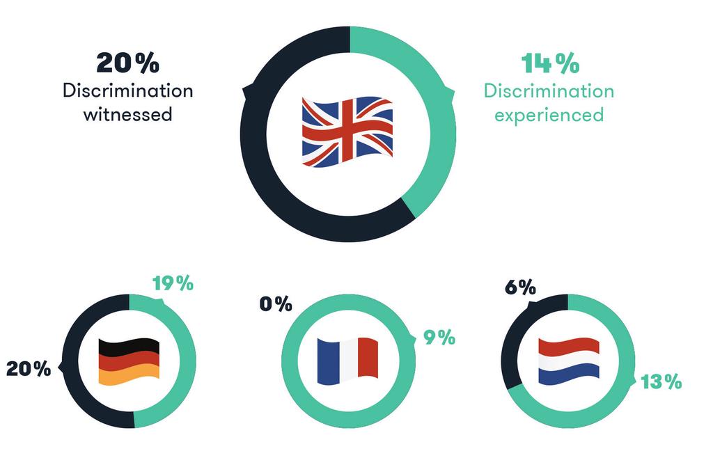 page 21 SEXISM AND DISCRIMINATION More than 1 in 10 UK startup employees have been subject to discrimination, and a fifth of employees have witnessed discriminatory behaviour in their workplace 14%