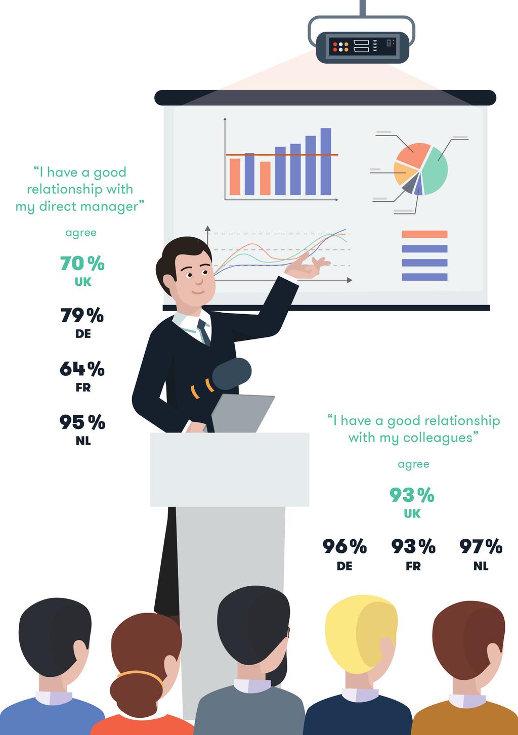 page 25 COMPANY RELATIONSHIPS Startup employees value relations with colleagues over managers Europe-wide Like the other three countries, UK survey participants held good relationships with