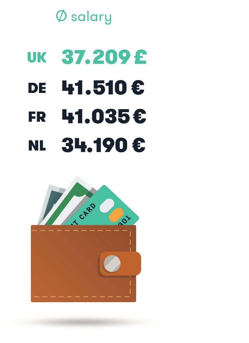 page 15 SALARY 1 in 4 UK startup employees are not satisfied with their salary According to the survey, 27% of UK startup employees earn between 25,000 and 35,000, making this salary bracket the most