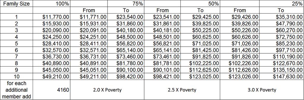 Poverty Income Guideline for 2015: (Note: This table is to be updated annually as the Poverty guidelines are published) Match the patient s immediate family size and annualized household income with