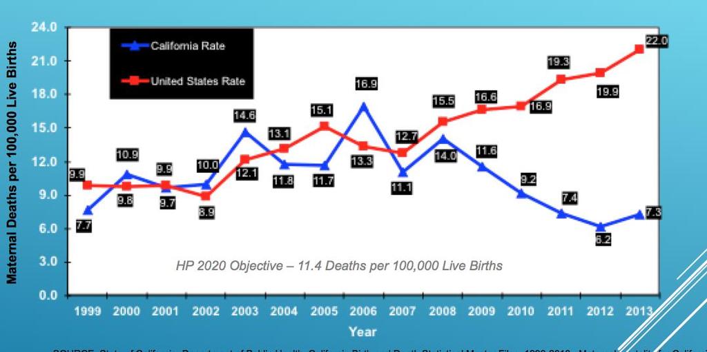 Maternal Mortality: California and U.S. 1999-2013 SOURCE: State of California, Department of Public Health, California Birth and Death Statistical Master Files, 1999-2013.