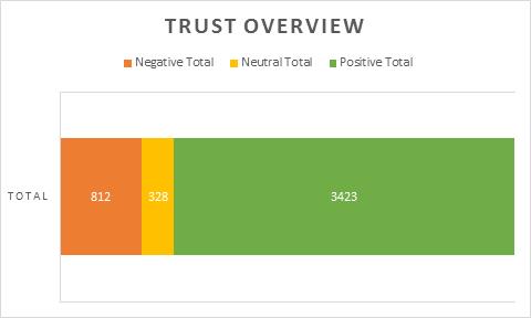 or minus five percent. The charts below show the overall number of positive, neutral and negative themes based on all FFT comments by theme.