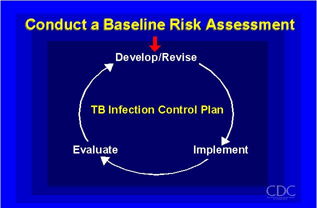 TB is an Airborne Contagion Household / Residential Work / School Index Patient Cough Leisure / Recreation Risk is Variable Type of health-care facility Prevalence of TB in the