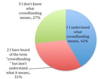 Figure 1. Crowdfunding Awareness Base: total respondents Results reveal that 27% of respondents are not aware of crowdfunding.