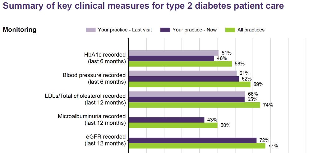 MONITOR PRACTICE IMPROVEMENT Able to monitor key risk factor and clinical indicators for