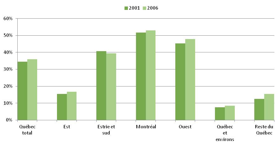 Graph 9 healthcare professionals stating they use English most often or regularly at work, based on region of residence, 2001 and 2006 2001 2006 6 5 4 3 1 East Estrie and West city and surrounding