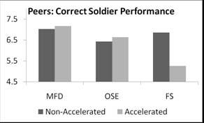 No comparisons within promotion status or within MOS division reached conventional levels of statistical significance. Self: Performing CLS Figure 2.