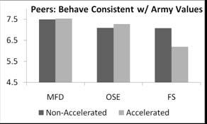 Peers: Set Military Bearing Example 4.5 Non-Accelerated MFD Accelerated OSE FS Figure 6.