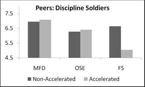 Accelerated FS DSs were also rated significantly lower than normally promoted FS DSs. No other comparisons within MOS division or within promotion status were significant.