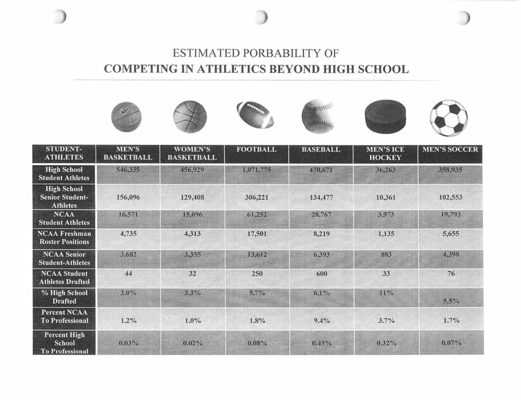 ESTIMATED PORBABILITY OF COMPETING IN ATHLETICS BEYOND HIGH SCHOOL STUDENT ATHLETES MEN'S BASKETBALL WOMEN'S BASKETBALL FOOTBALL BASEBALL MEN'S ICE HOCKEY MEN'S SOCCER High School Student Athletes