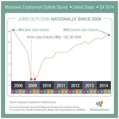 U.S. Results Seasonally adjusted Outlook +15% Strongest Net Employment Outlook since Q1 2008 Up from Q3 2014 when