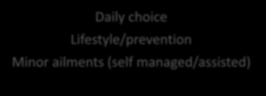 First choice Lifestyle/prevention Caseload