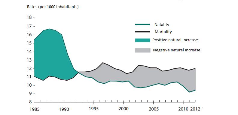 Natality, mortality and natural growth indicator of population Active population, occupied population and unemployment rate Active population - total Thousands of people 2009 2010 2011 2012 9924 9965