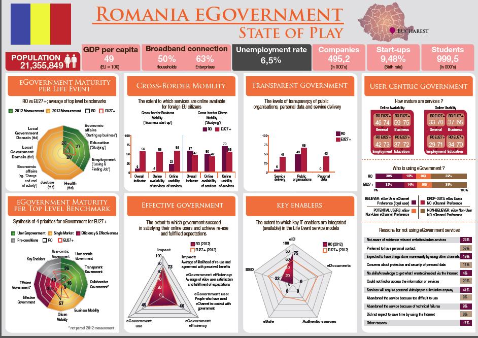 Current status: In Europe, the average usage of egovernment in European Union countries taken together is around 40% of EU population In Romania, the % of citizens who have used egovernment services