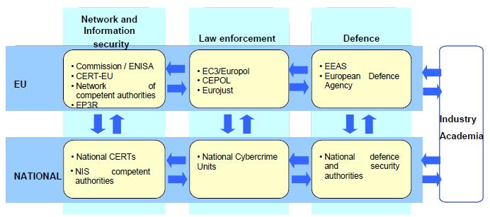 Freedom and openness The laws, norms and EU's core values apply as much in the cyberspace as in the physical world: Developing cyber security capacity building Fostering international cooperation in