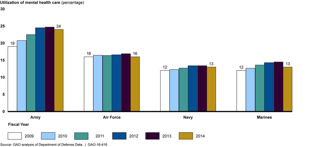 Utilization of MHS Mental Health Care Use of MHS mental health care has generally increased among active duty servicemembers.