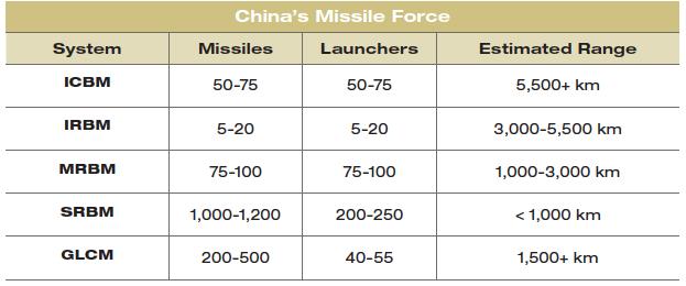 Cordesman/Hess/Yarosh: Chinese Military Modernization 23.8.2013 220 Figure 10.