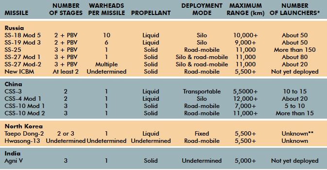 Cordesman/Hess/Yarosh: Chinese Military Modernization 23.8.2013 250 Figure 10.