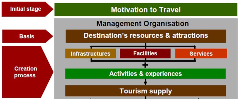 Initial stage: existence of a motivation to travel. What is the key element that provoke motivation? Are there typical travelers for specific type of tourist offer?