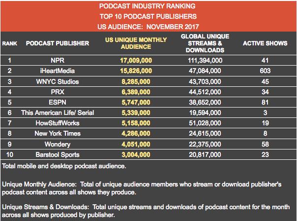 NPR LEADS PODTRAC PODCAST AUDIENCE RANKER Largest podcast audience of any